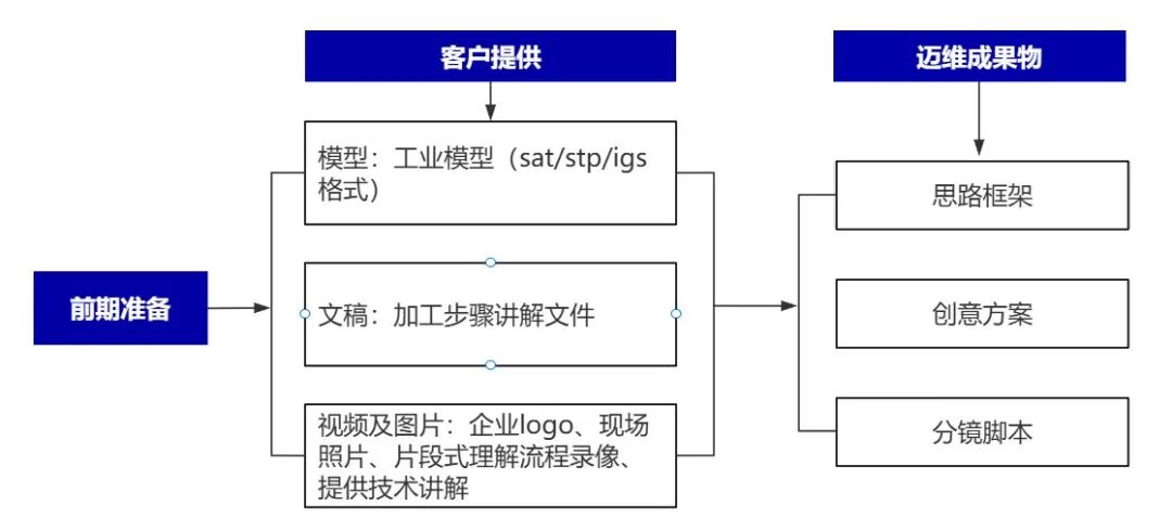 企業(yè)制作工程施工|自動化生產線|產品演示|醫(yī)學行業(yè)三維動畫要準備哪些資料，以便有效地提供給三維動畫制作公司呢？(圖4)