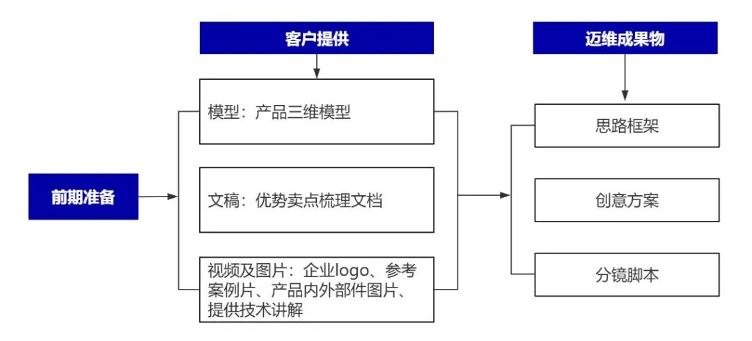 企業(yè)制作工程施工|自動化生產線|產品演示|醫(yī)學行業(yè)三維動畫要準備哪些資料，以便有效地提供給三維動畫制作公司呢？(圖6)