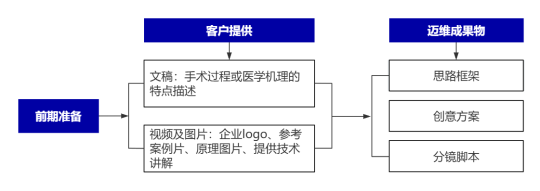 企業(yè)制作工程施工|自動化生產線|產品演示|醫(yī)學行業(yè)三維動畫要準備哪些資料，以便有效地提供給三維動畫制作公司呢？(圖8)